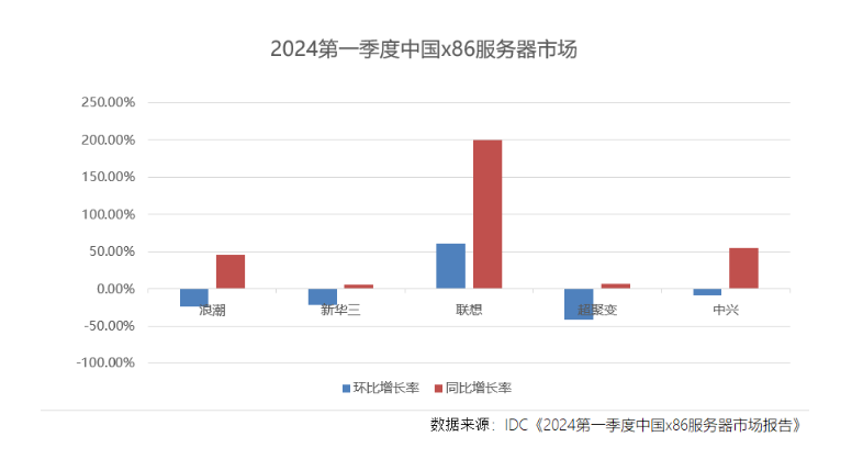 成都联想服务器一级分销商_IDC:联想进入中国服务器市场前三，同比爆增 200%